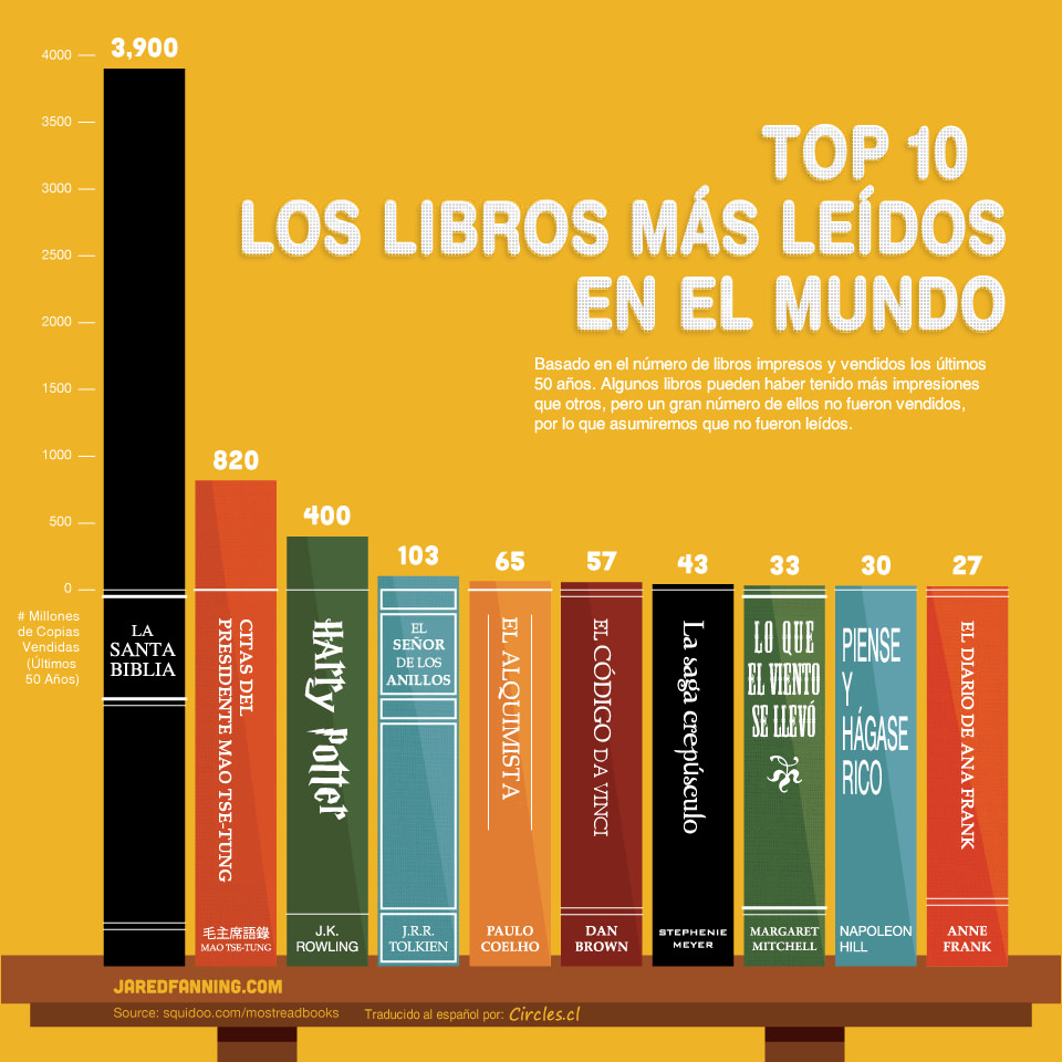 Top Ten de libros más leídos en los últimos 50 años