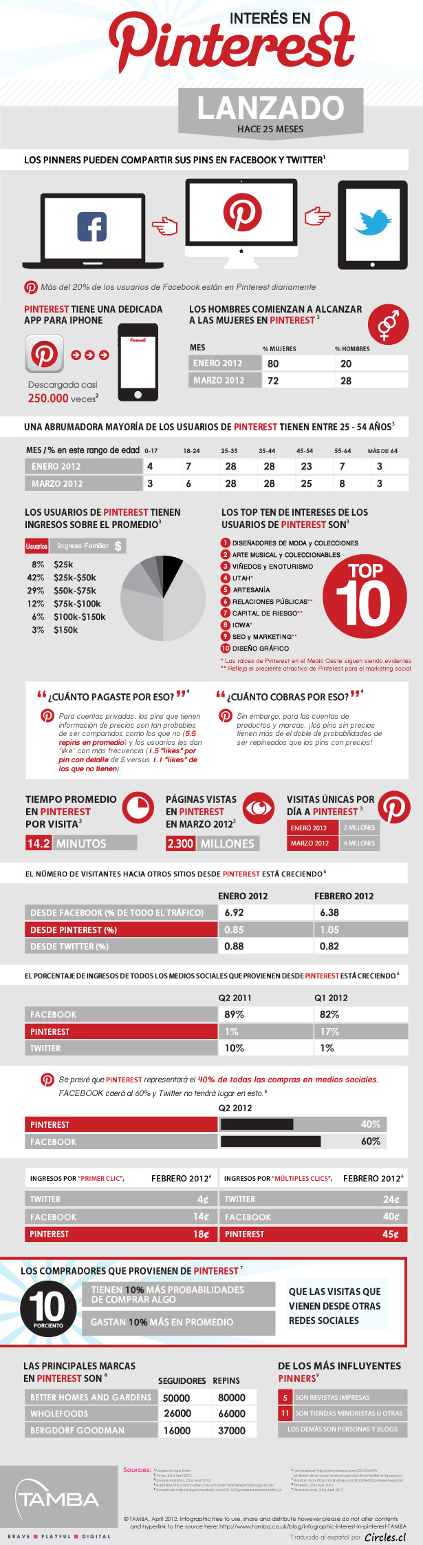 Interés en Pinterest, Infografía 2012